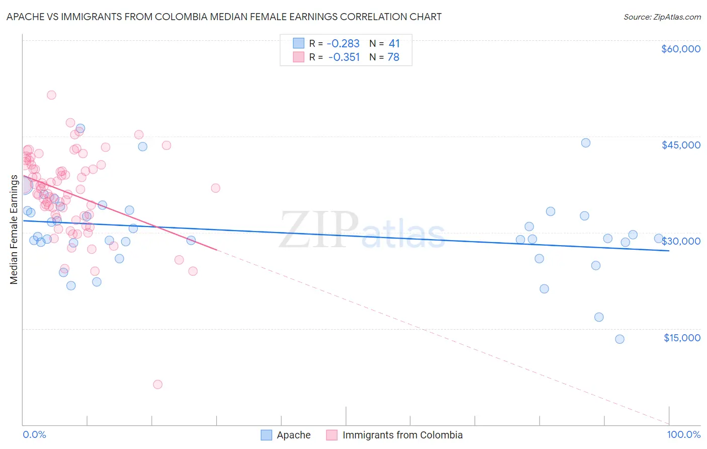 Apache vs Immigrants from Colombia Median Female Earnings
