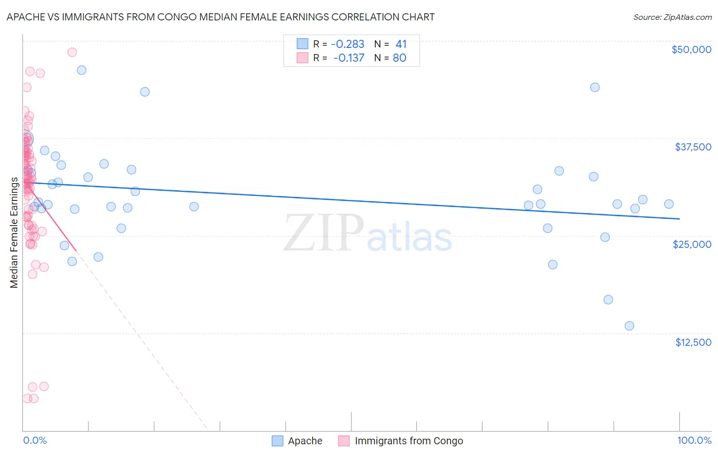 Apache vs Immigrants from Congo Median Female Earnings
