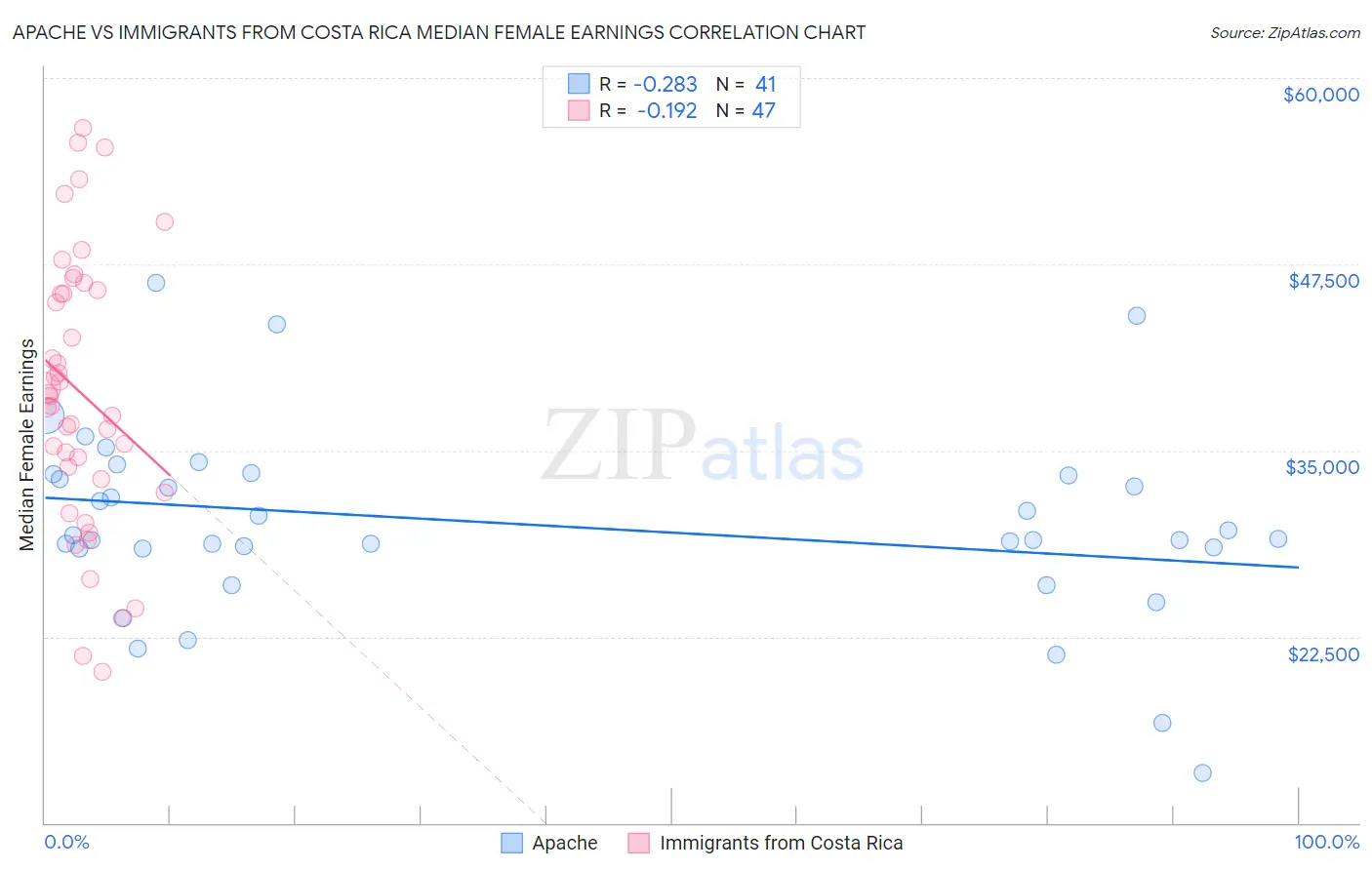 Apache vs Immigrants from Costa Rica Median Female Earnings