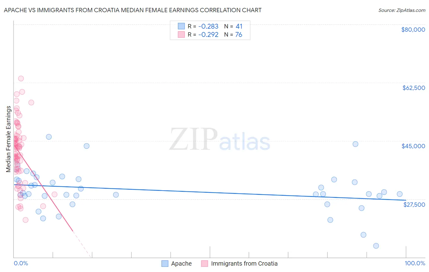 Apache vs Immigrants from Croatia Median Female Earnings