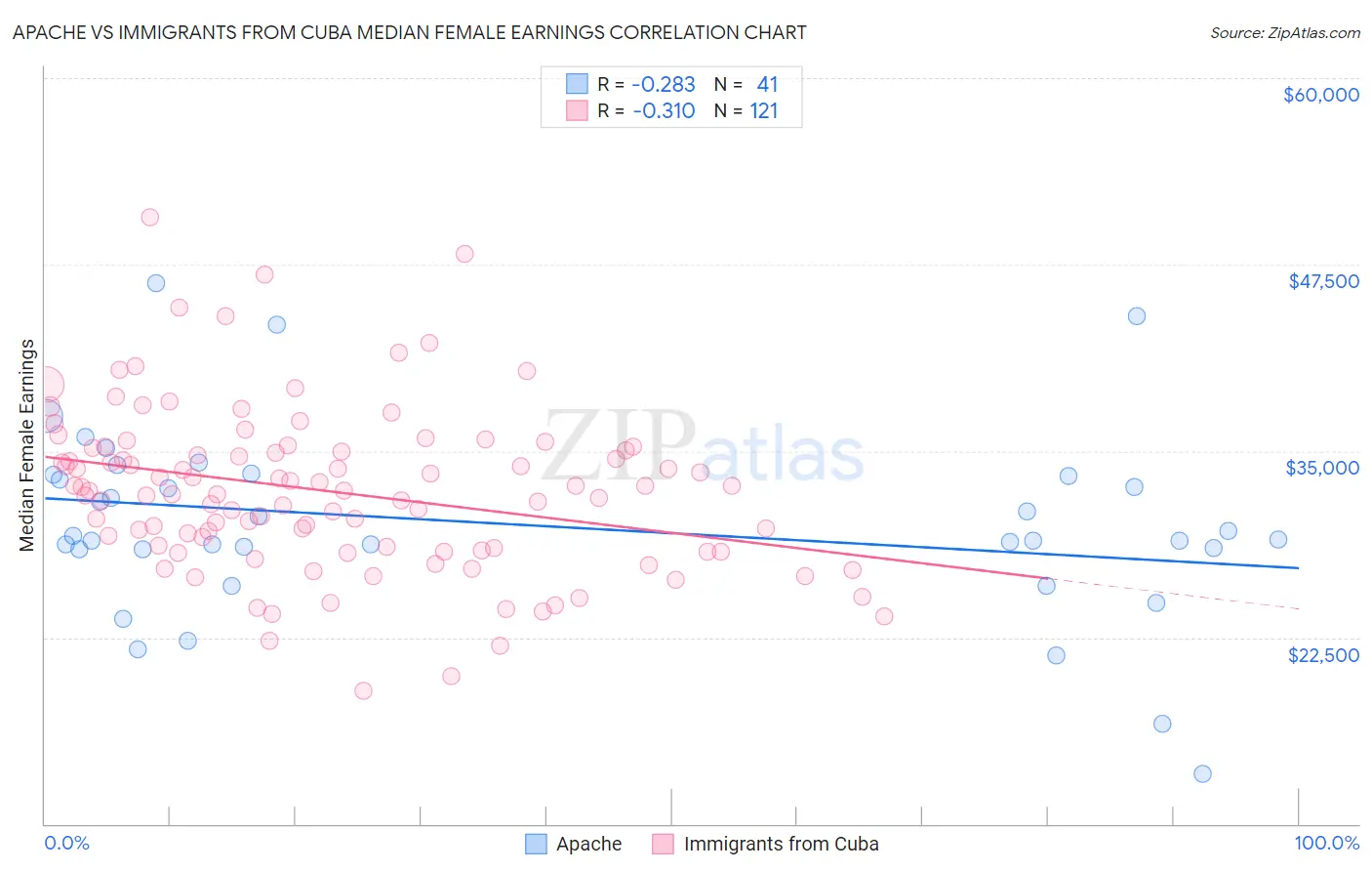 Apache vs Immigrants from Cuba Median Female Earnings
