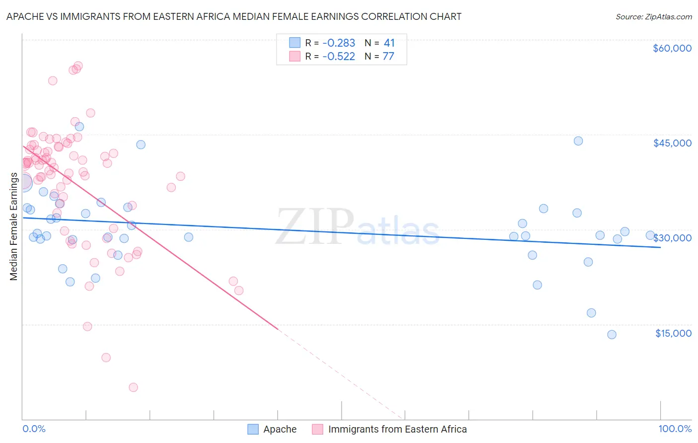 Apache vs Immigrants from Eastern Africa Median Female Earnings