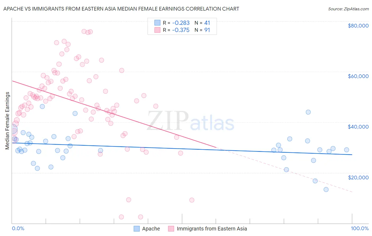 Apache vs Immigrants from Eastern Asia Median Female Earnings
