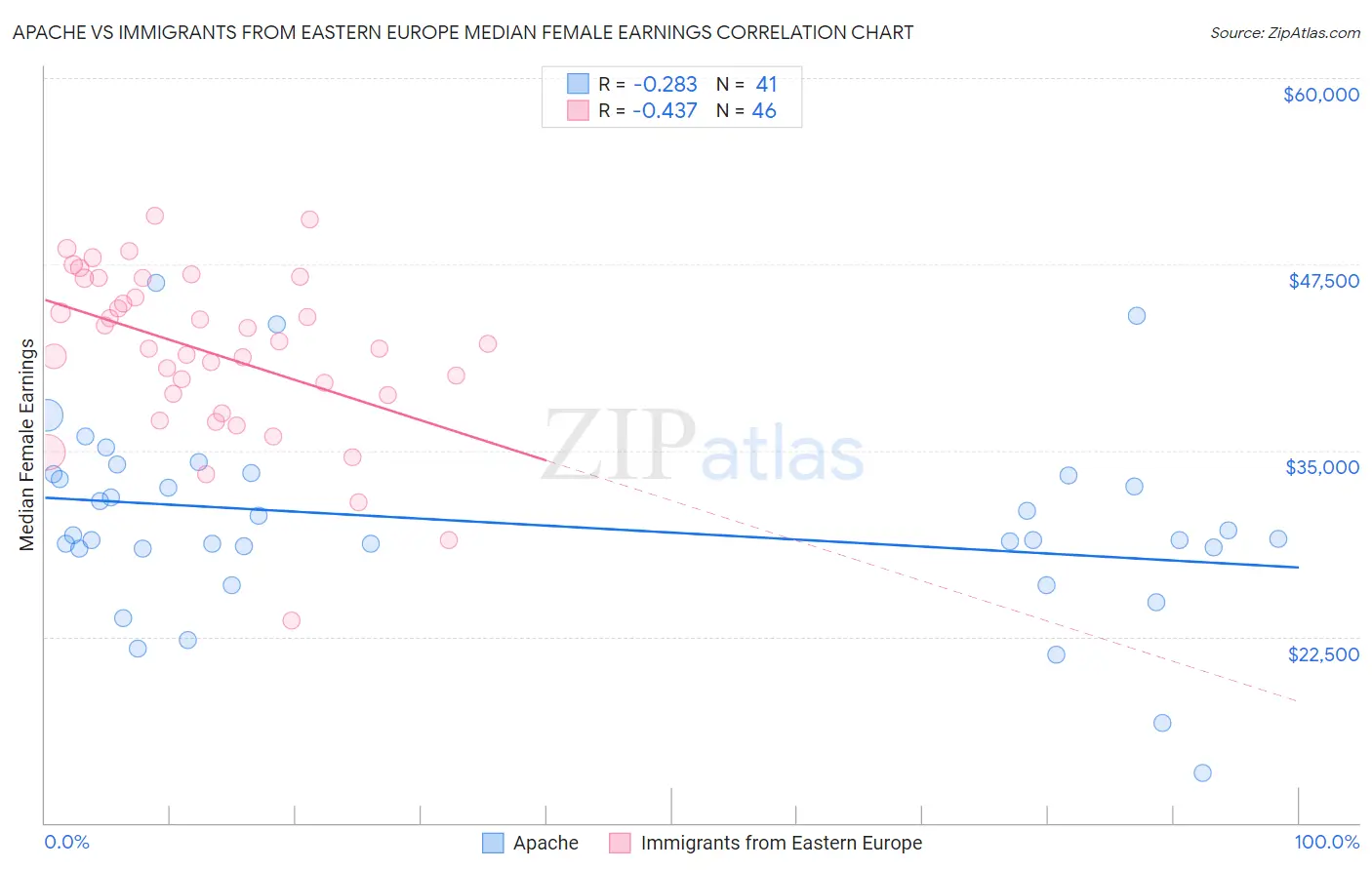 Apache vs Immigrants from Eastern Europe Median Female Earnings