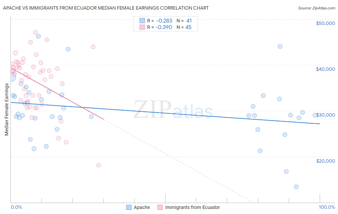 Apache vs Immigrants from Ecuador Median Female Earnings