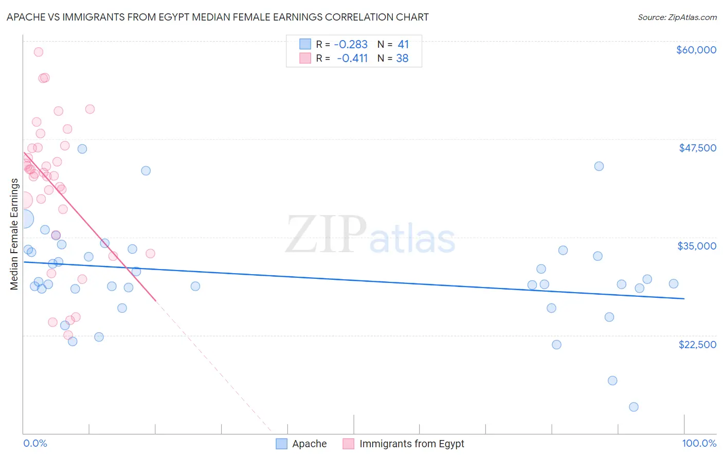 Apache vs Immigrants from Egypt Median Female Earnings