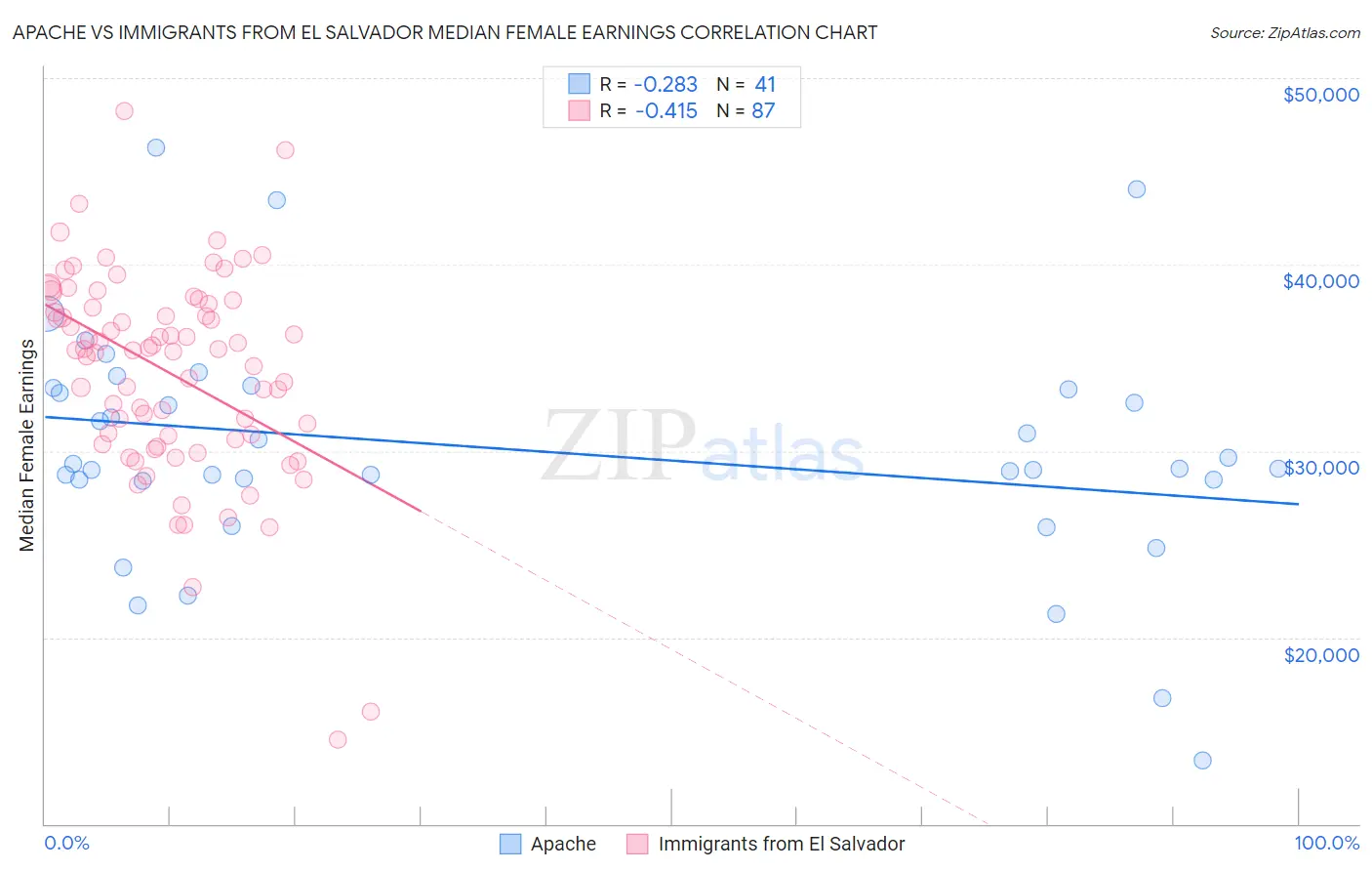 Apache vs Immigrants from El Salvador Median Female Earnings