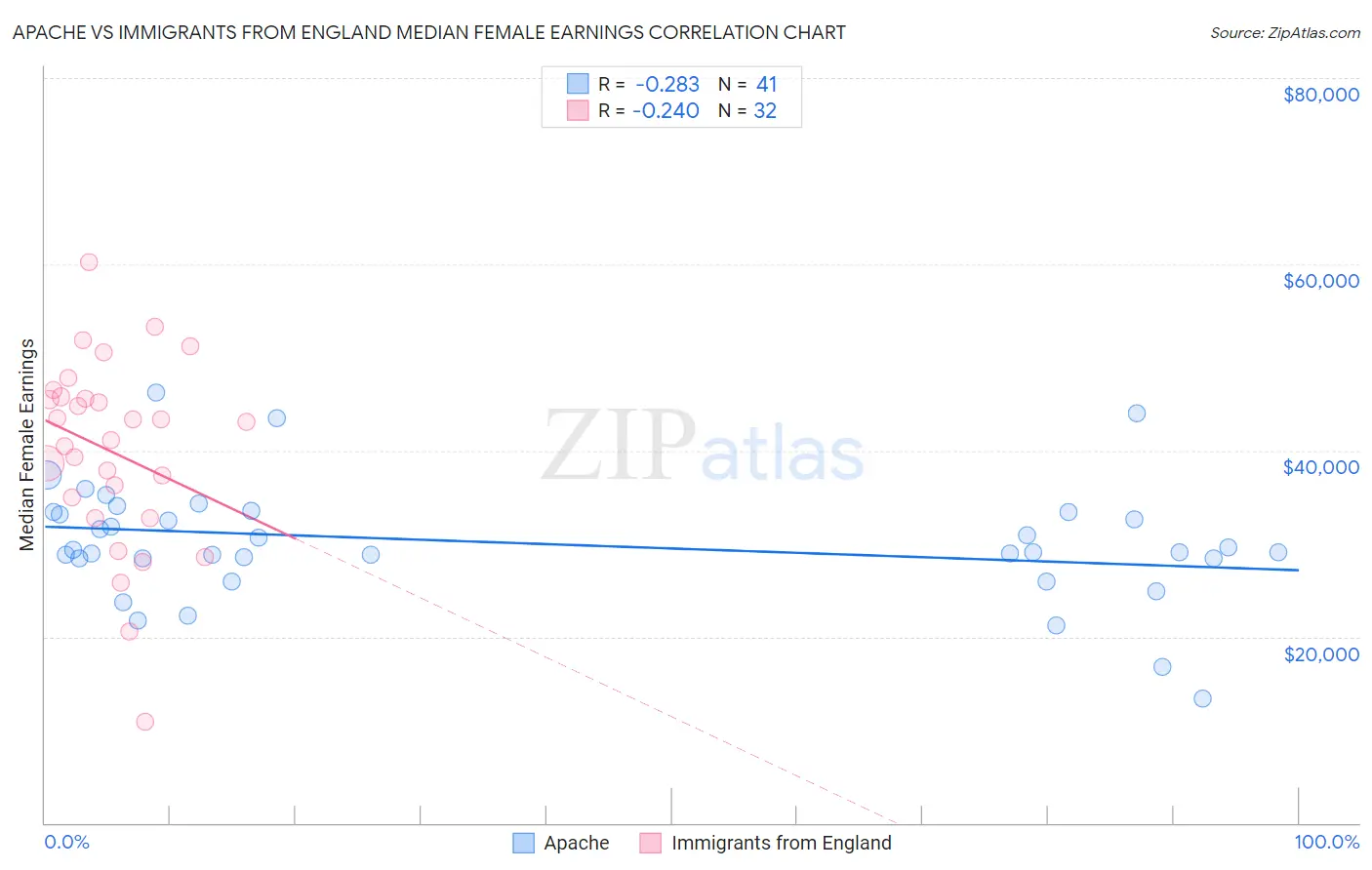 Apache vs Immigrants from England Median Female Earnings