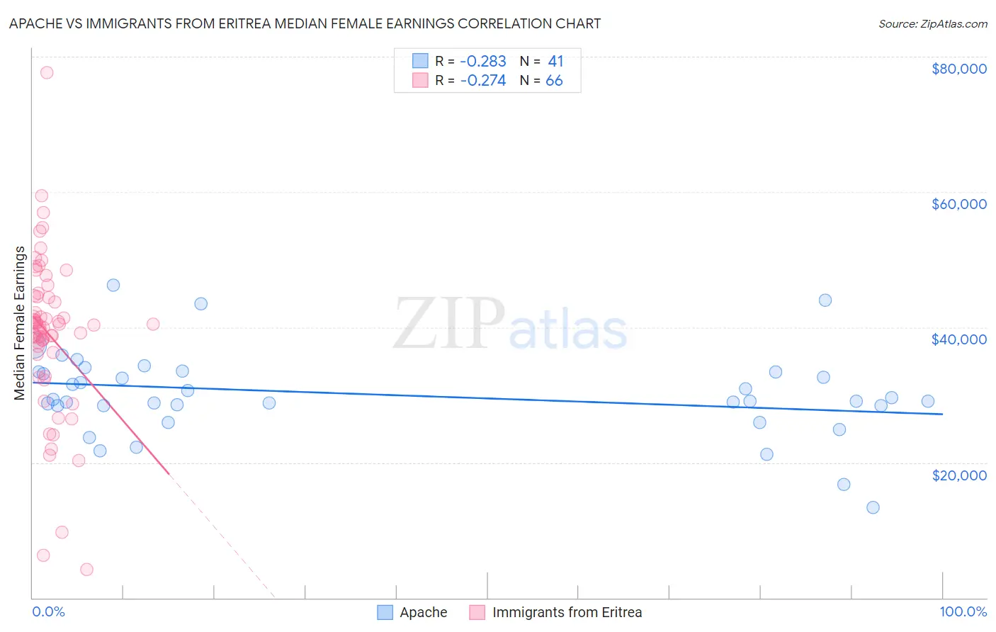 Apache vs Immigrants from Eritrea Median Female Earnings