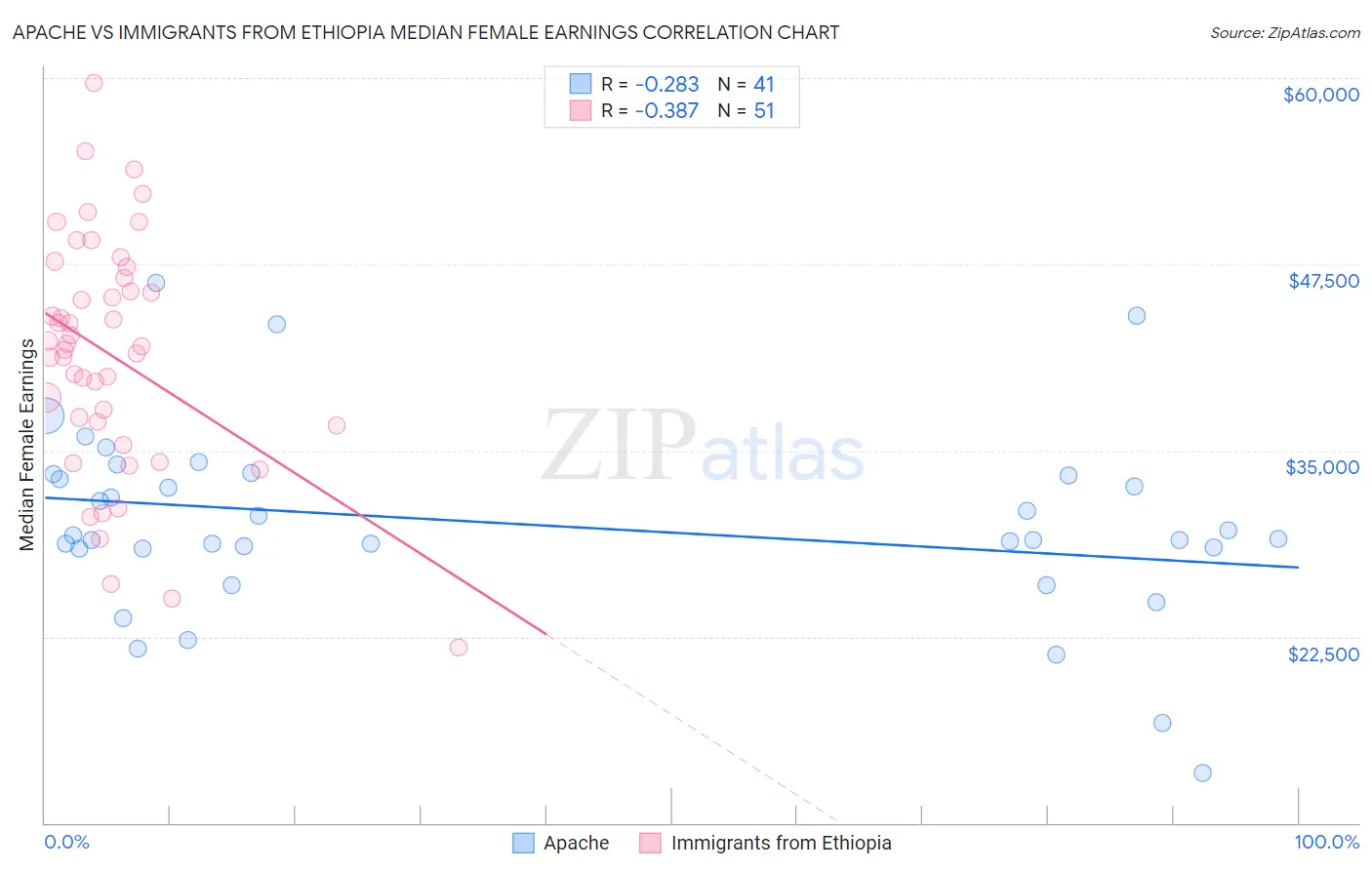Apache vs Immigrants from Ethiopia Median Female Earnings