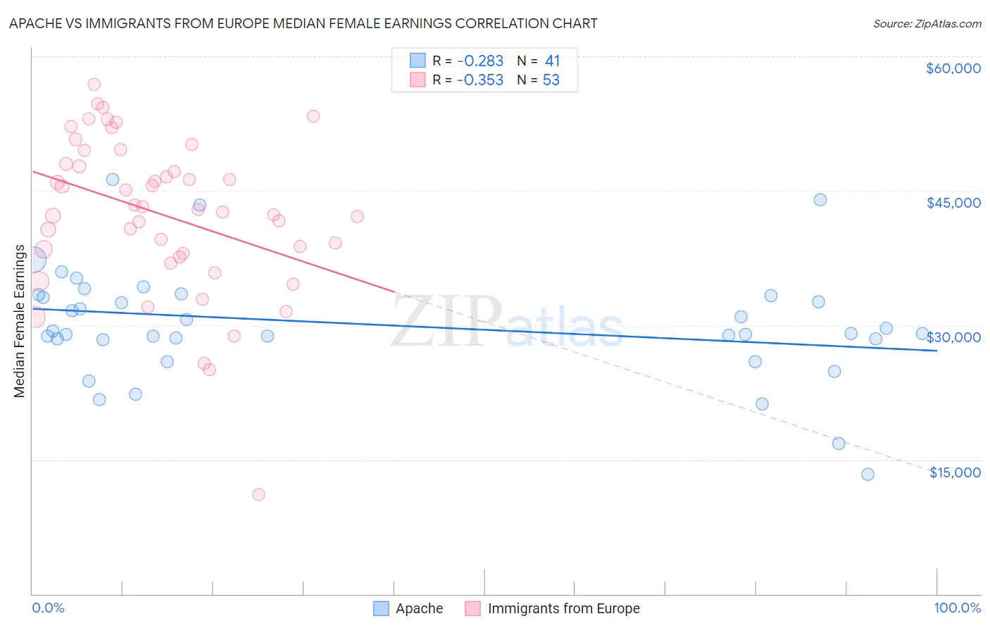 Apache vs Immigrants from Europe Median Female Earnings