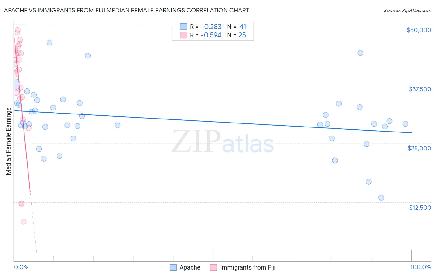 Apache vs Immigrants from Fiji Median Female Earnings