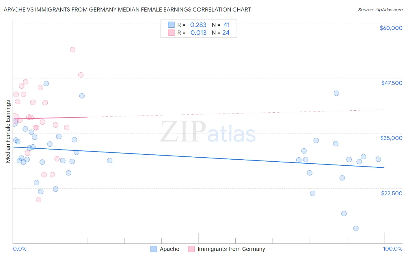 Apache vs Immigrants from Germany Median Female Earnings