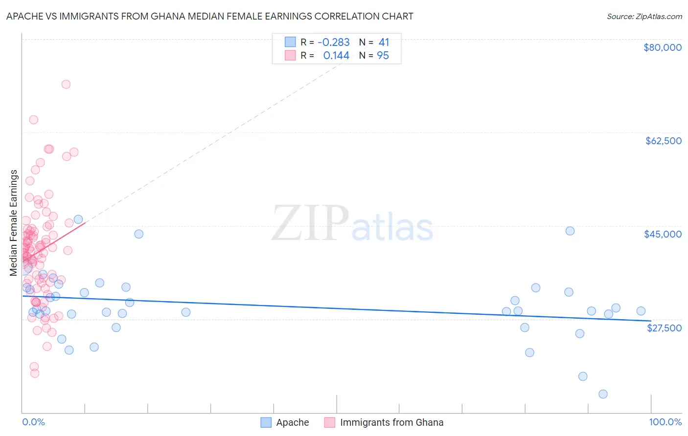 Apache vs Immigrants from Ghana Median Female Earnings