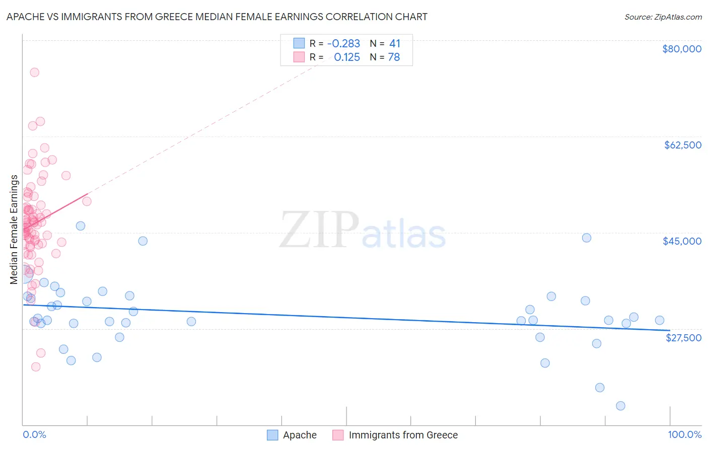 Apache vs Immigrants from Greece Median Female Earnings