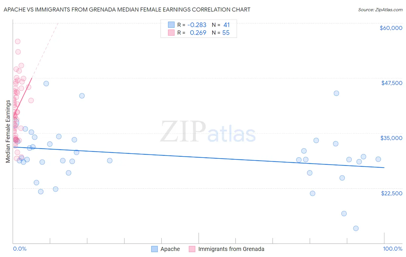 Apache vs Immigrants from Grenada Median Female Earnings
