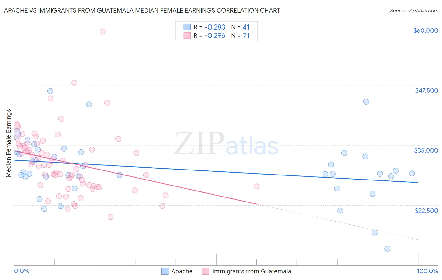 Apache vs Immigrants from Guatemala Median Female Earnings