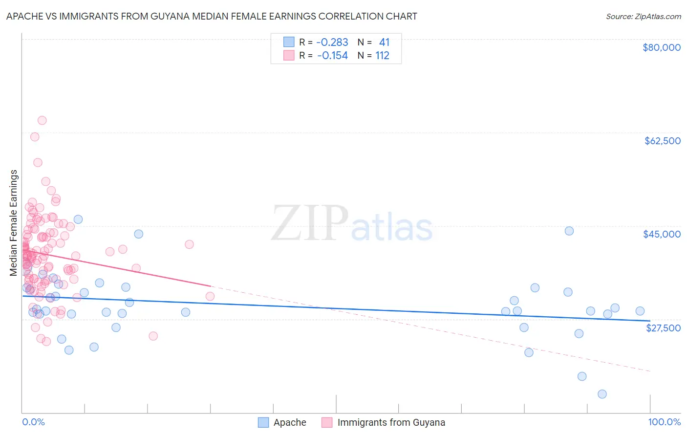 Apache vs Immigrants from Guyana Median Female Earnings