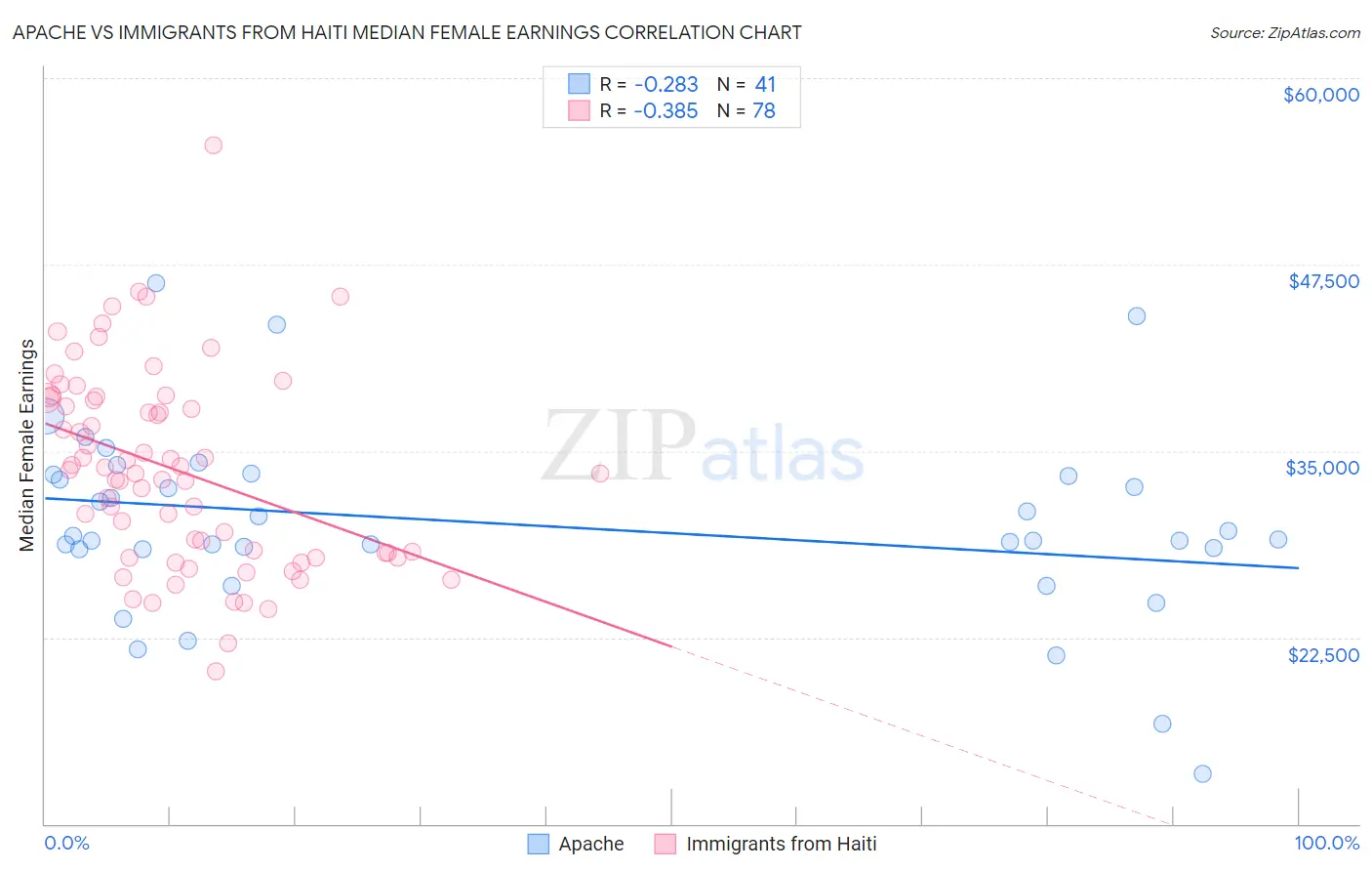 Apache vs Immigrants from Haiti Median Female Earnings