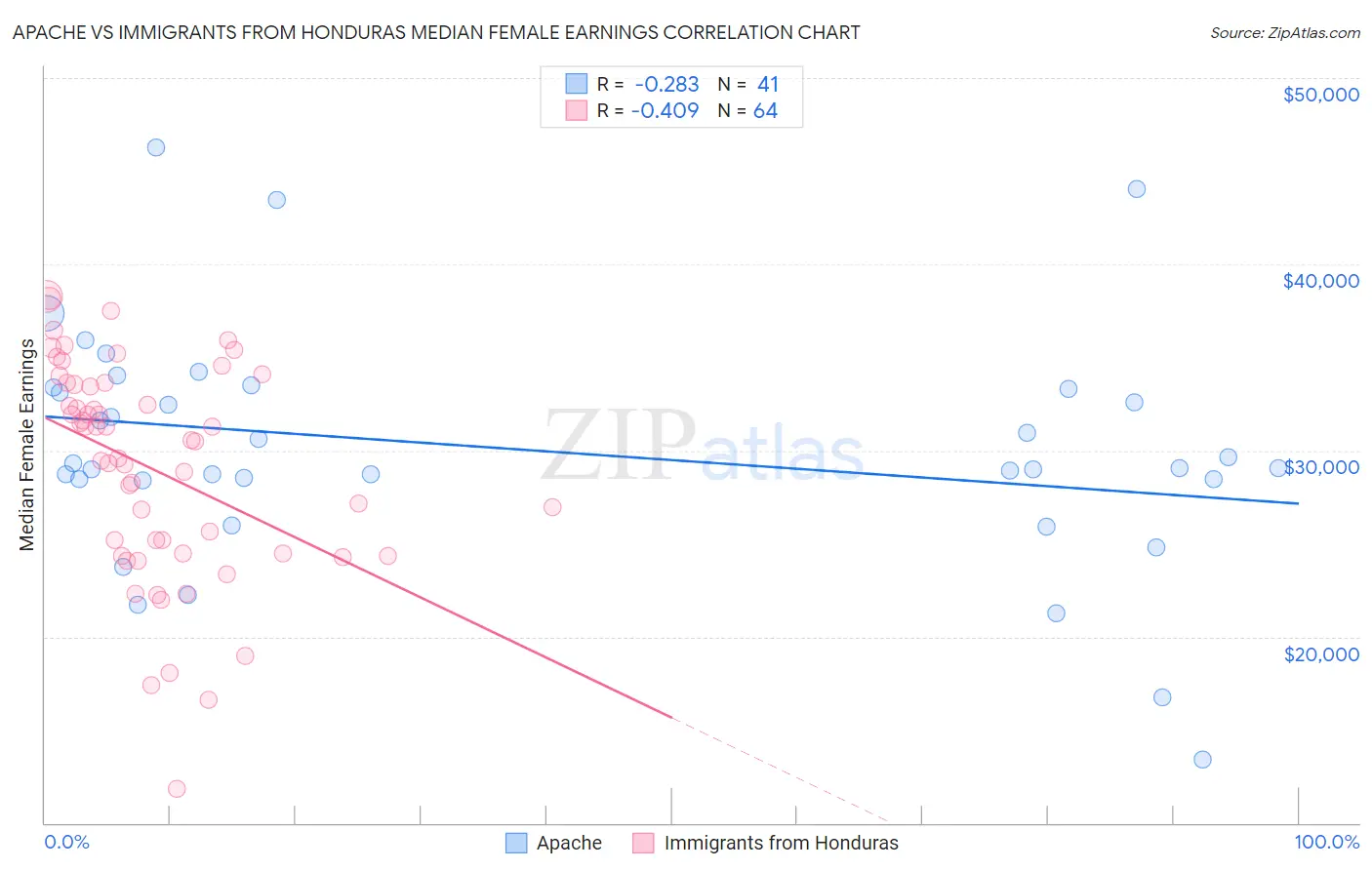 Apache vs Immigrants from Honduras Median Female Earnings