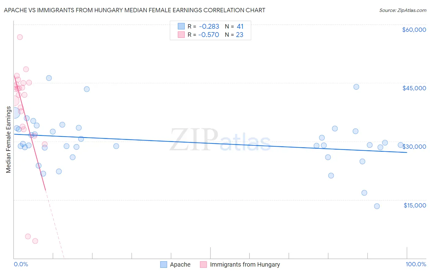 Apache vs Immigrants from Hungary Median Female Earnings