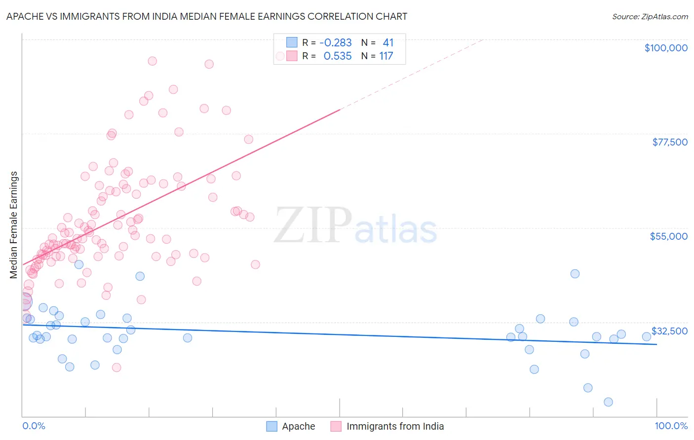 Apache vs Immigrants from India Median Female Earnings