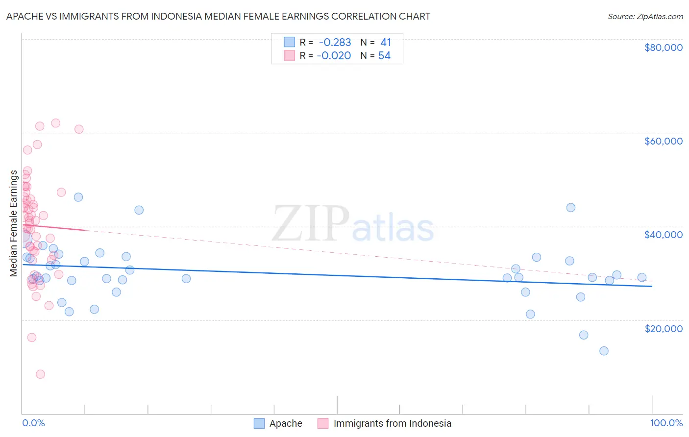 Apache vs Immigrants from Indonesia Median Female Earnings
