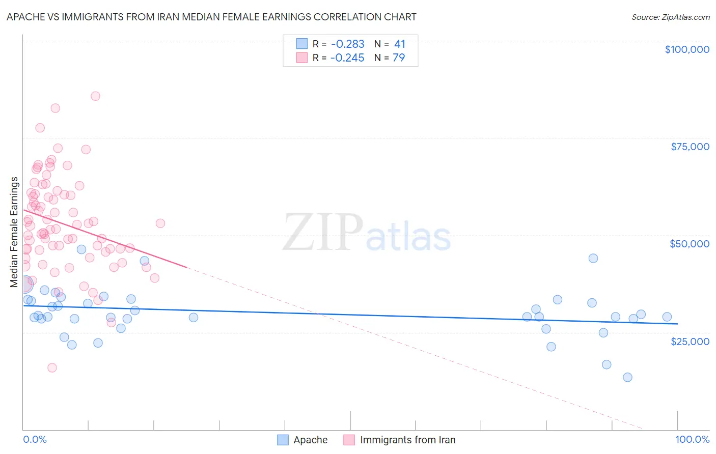 Apache vs Immigrants from Iran Median Female Earnings