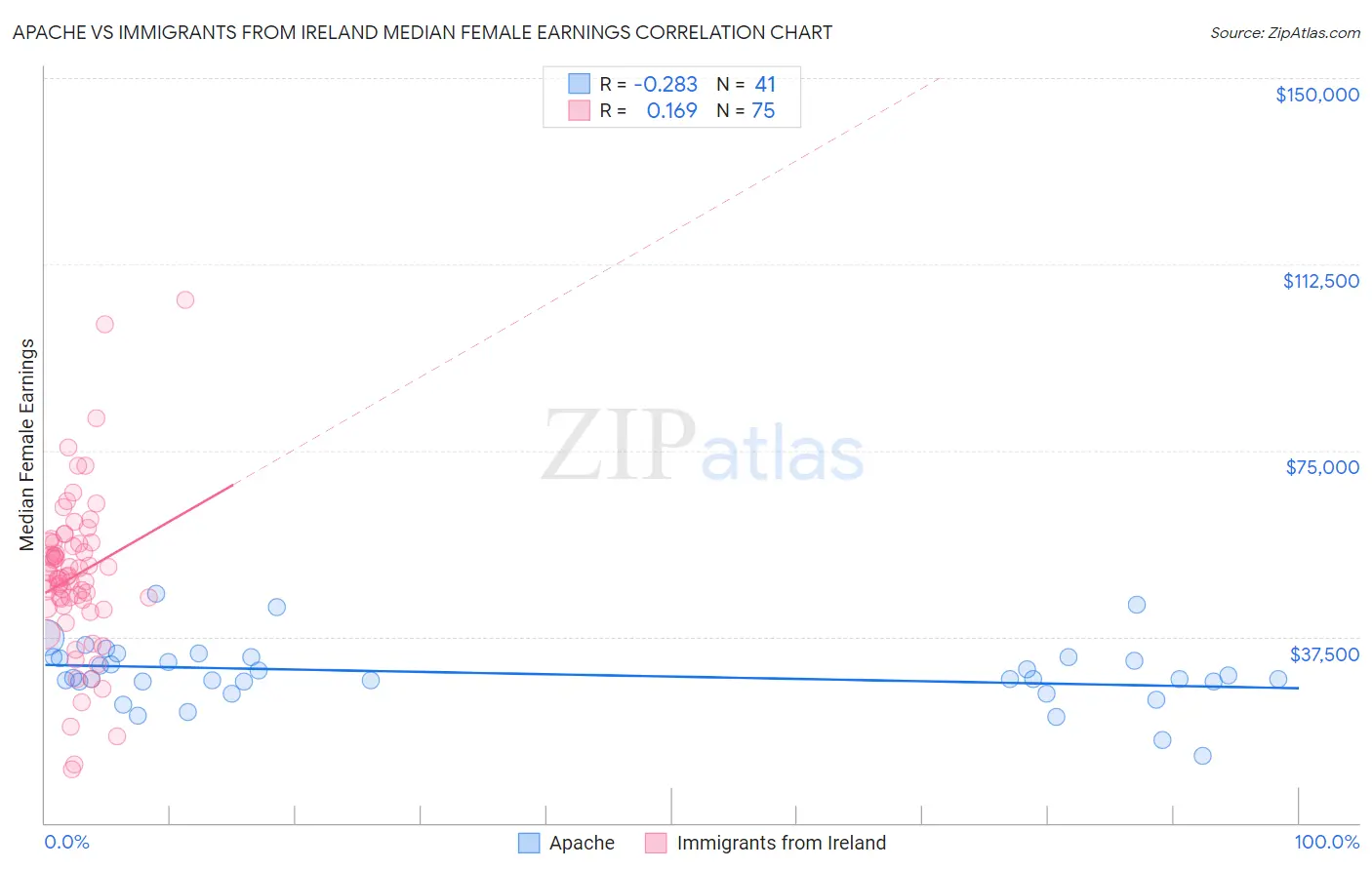 Apache vs Immigrants from Ireland Median Female Earnings