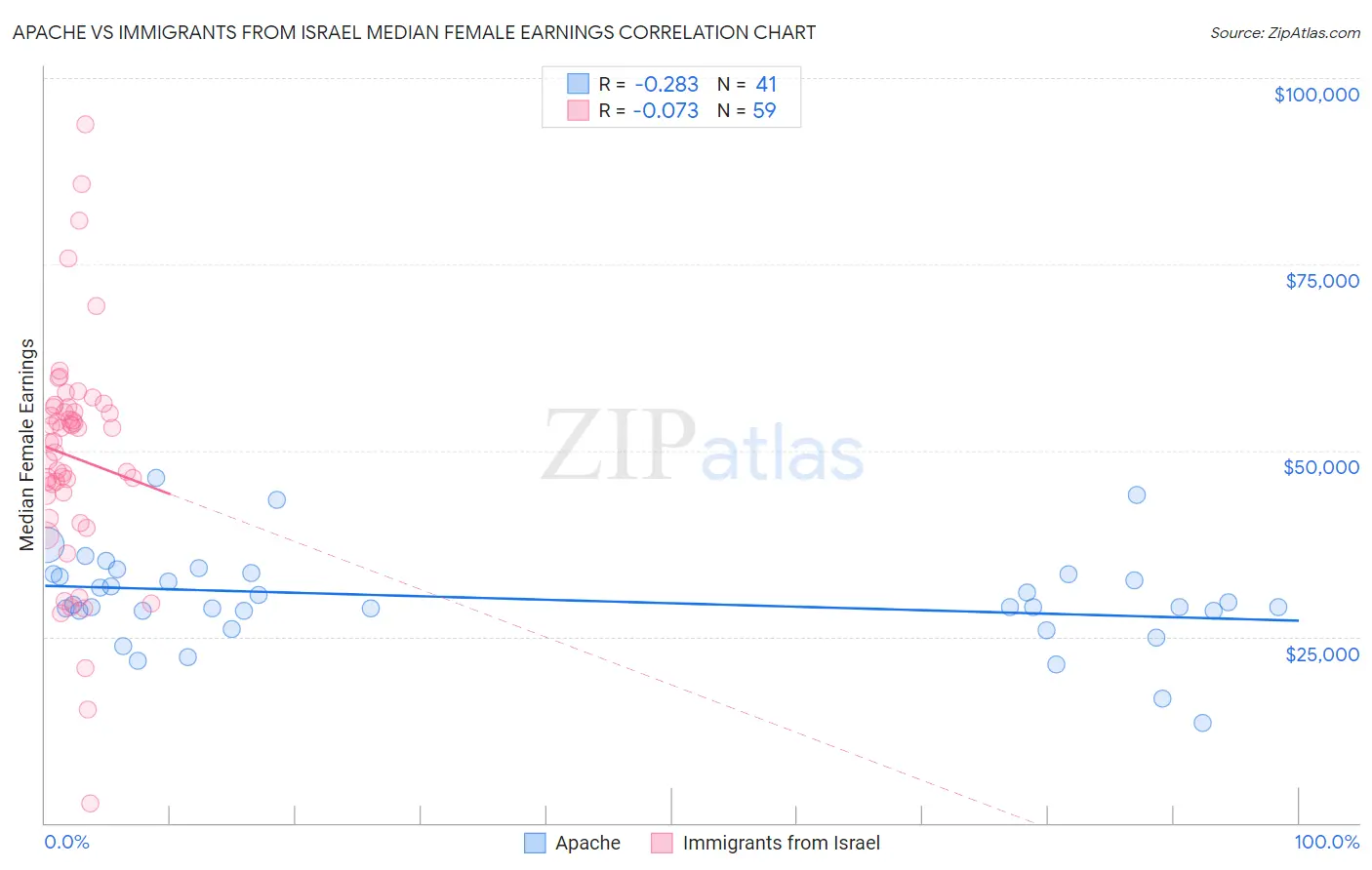 Apache vs Immigrants from Israel Median Female Earnings