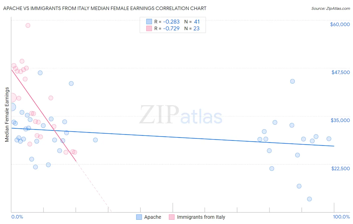 Apache vs Immigrants from Italy Median Female Earnings