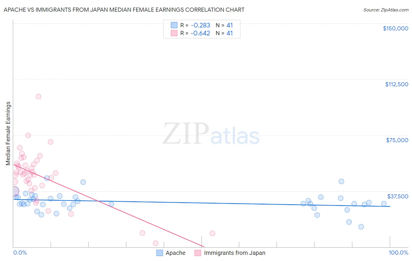 Apache vs Immigrants from Japan Median Female Earnings