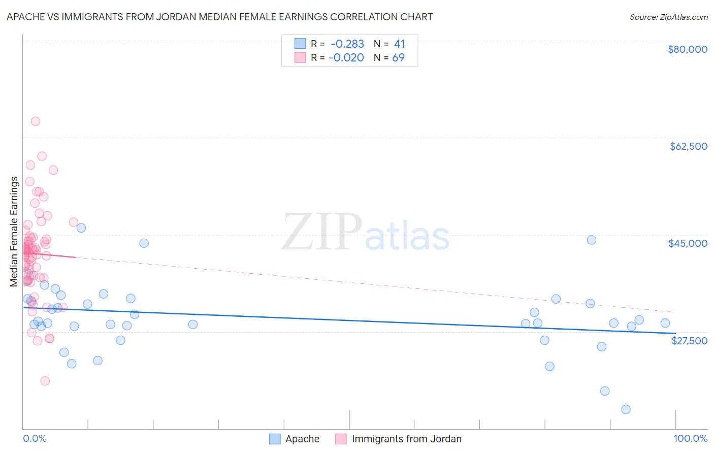 Apache vs Immigrants from Jordan Median Female Earnings