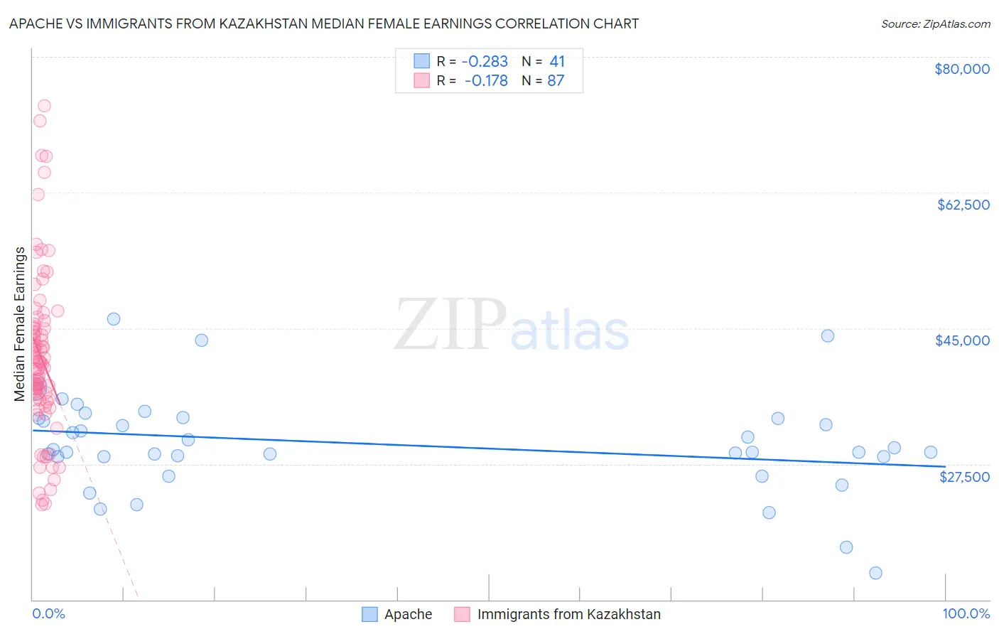 Apache vs Immigrants from Kazakhstan Median Female Earnings