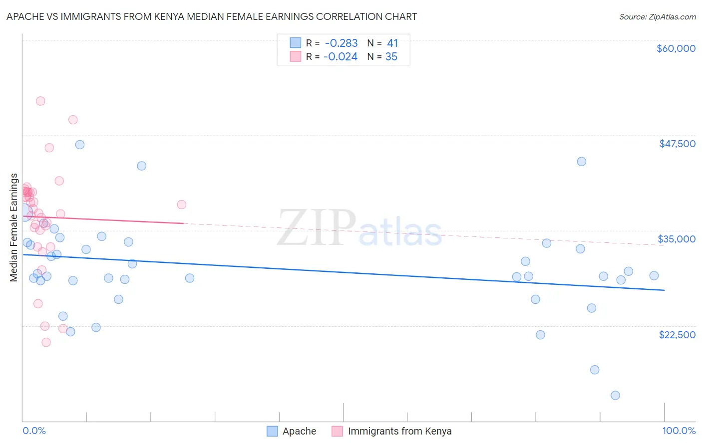 Apache vs Immigrants from Kenya Median Female Earnings