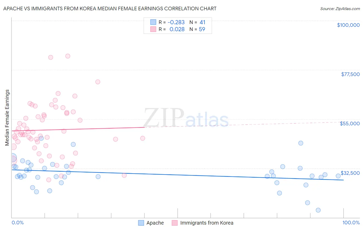 Apache vs Immigrants from Korea Median Female Earnings