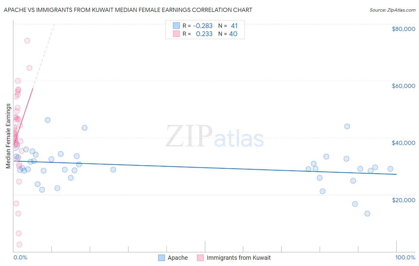 Apache vs Immigrants from Kuwait Median Female Earnings