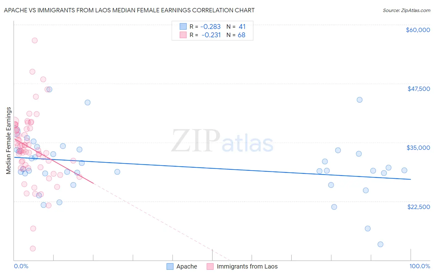 Apache vs Immigrants from Laos Median Female Earnings