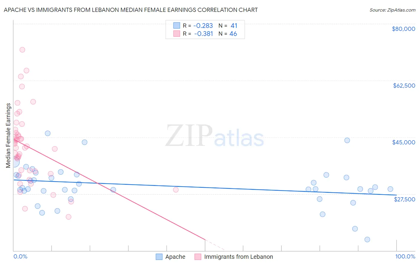 Apache vs Immigrants from Lebanon Median Female Earnings