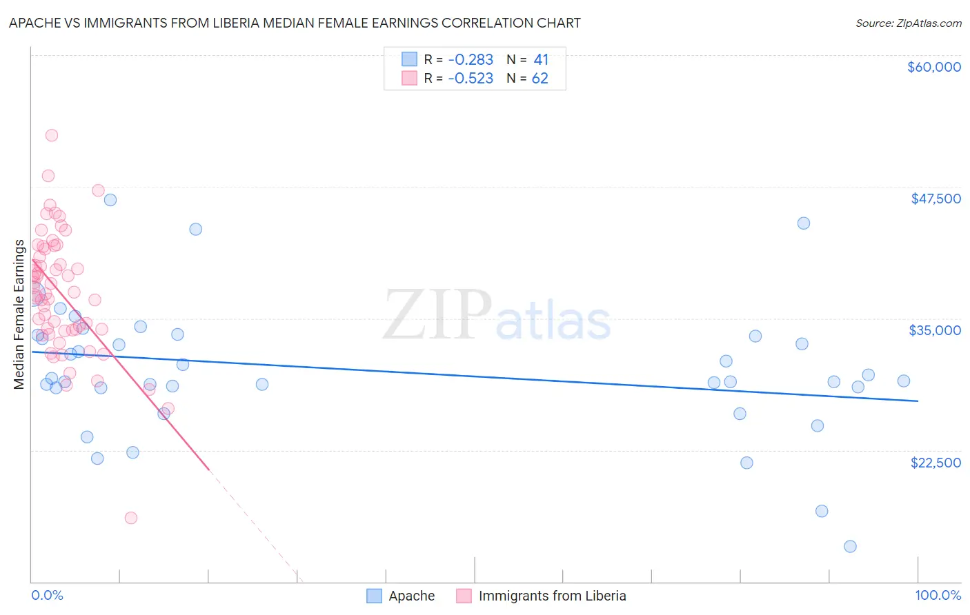 Apache vs Immigrants from Liberia Median Female Earnings