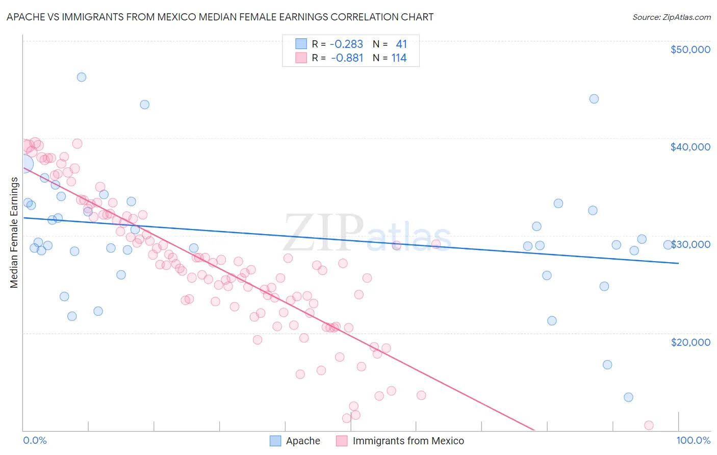 Apache vs Immigrants from Mexico Median Female Earnings