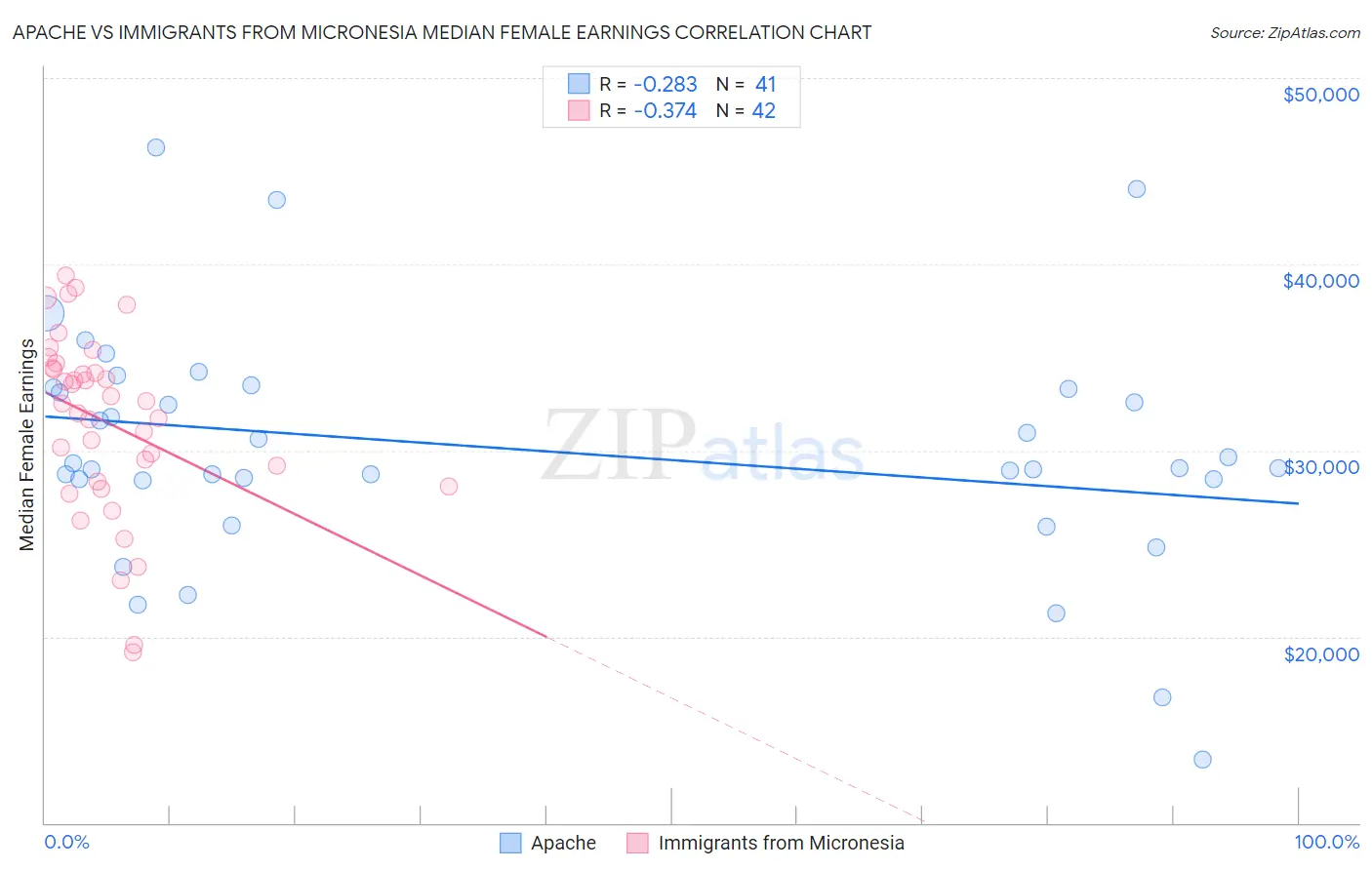 Apache vs Immigrants from Micronesia Median Female Earnings