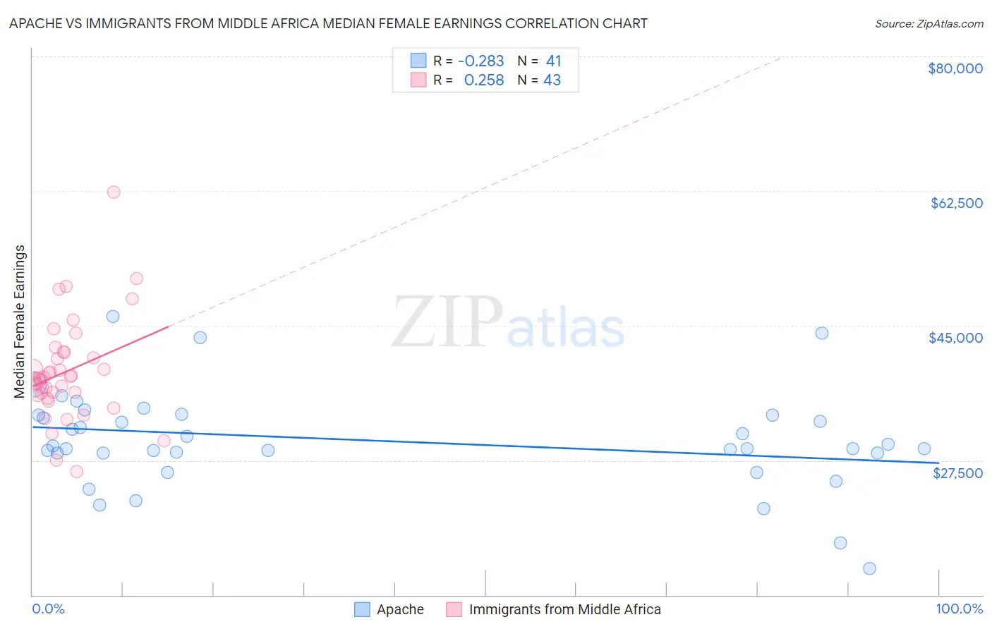 Apache vs Immigrants from Middle Africa Median Female Earnings