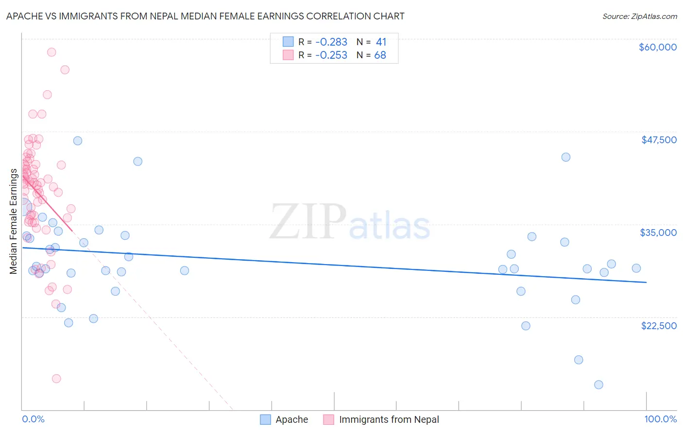 Apache vs Immigrants from Nepal Median Female Earnings