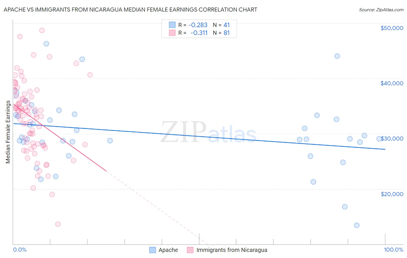 Apache vs Immigrants from Nicaragua Median Female Earnings
