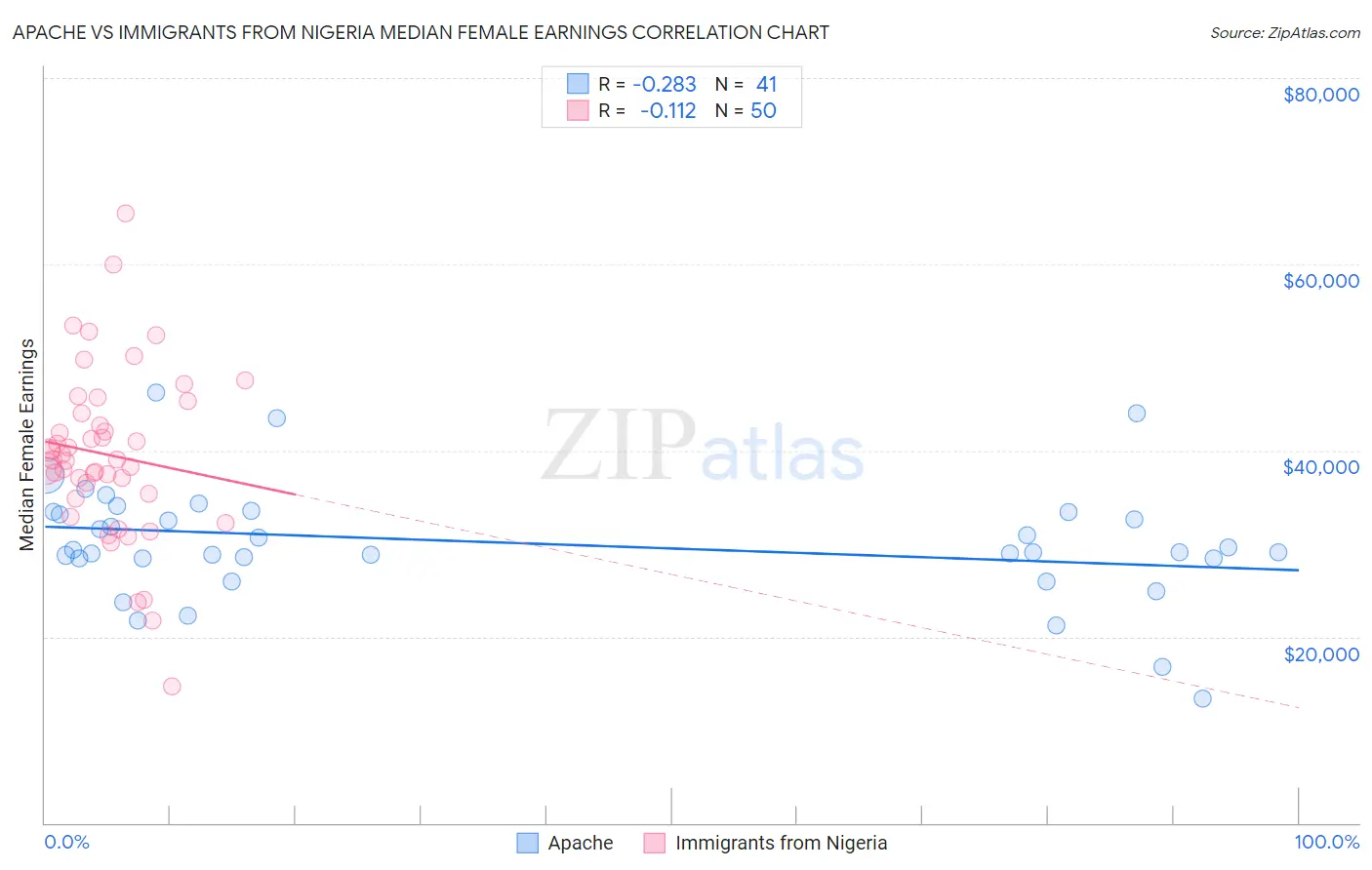 Apache vs Immigrants from Nigeria Median Female Earnings