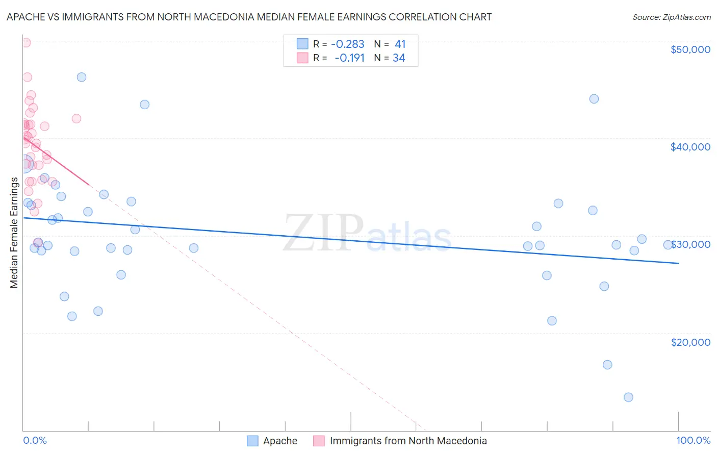 Apache vs Immigrants from North Macedonia Median Female Earnings