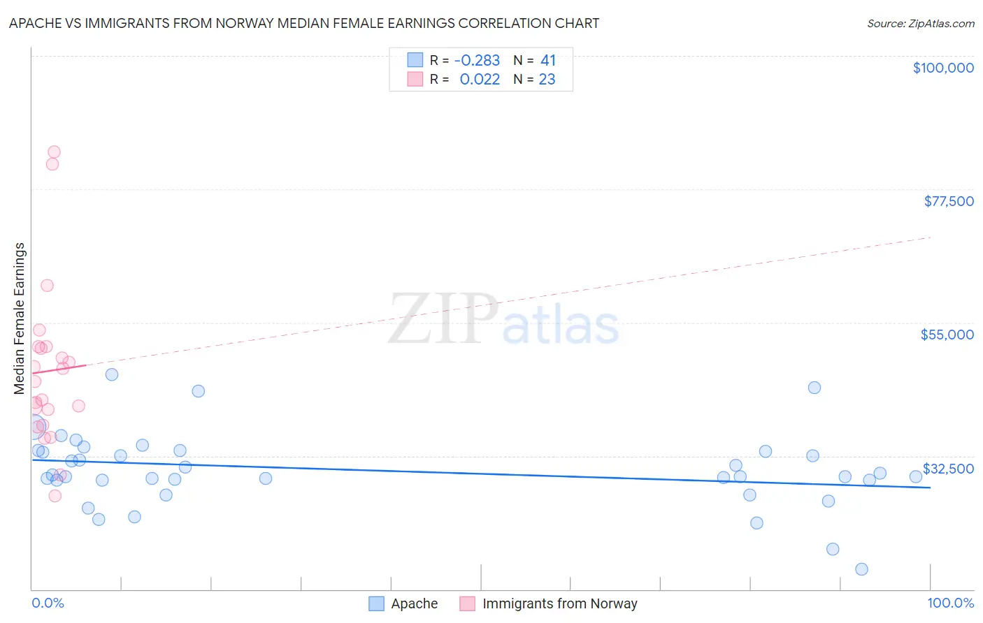 Apache vs Immigrants from Norway Median Female Earnings