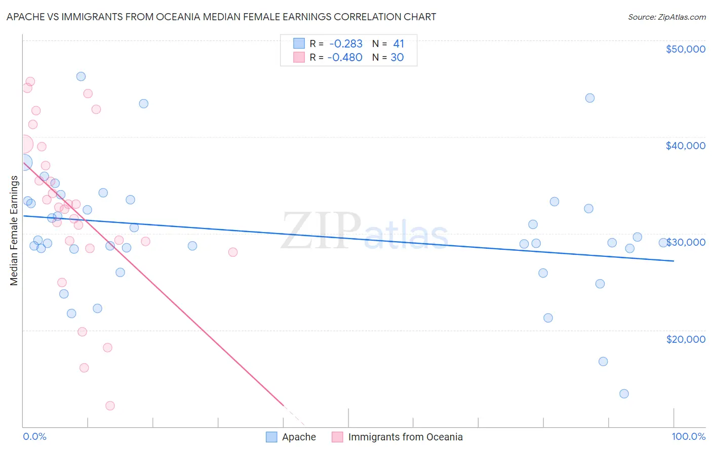 Apache vs Immigrants from Oceania Median Female Earnings