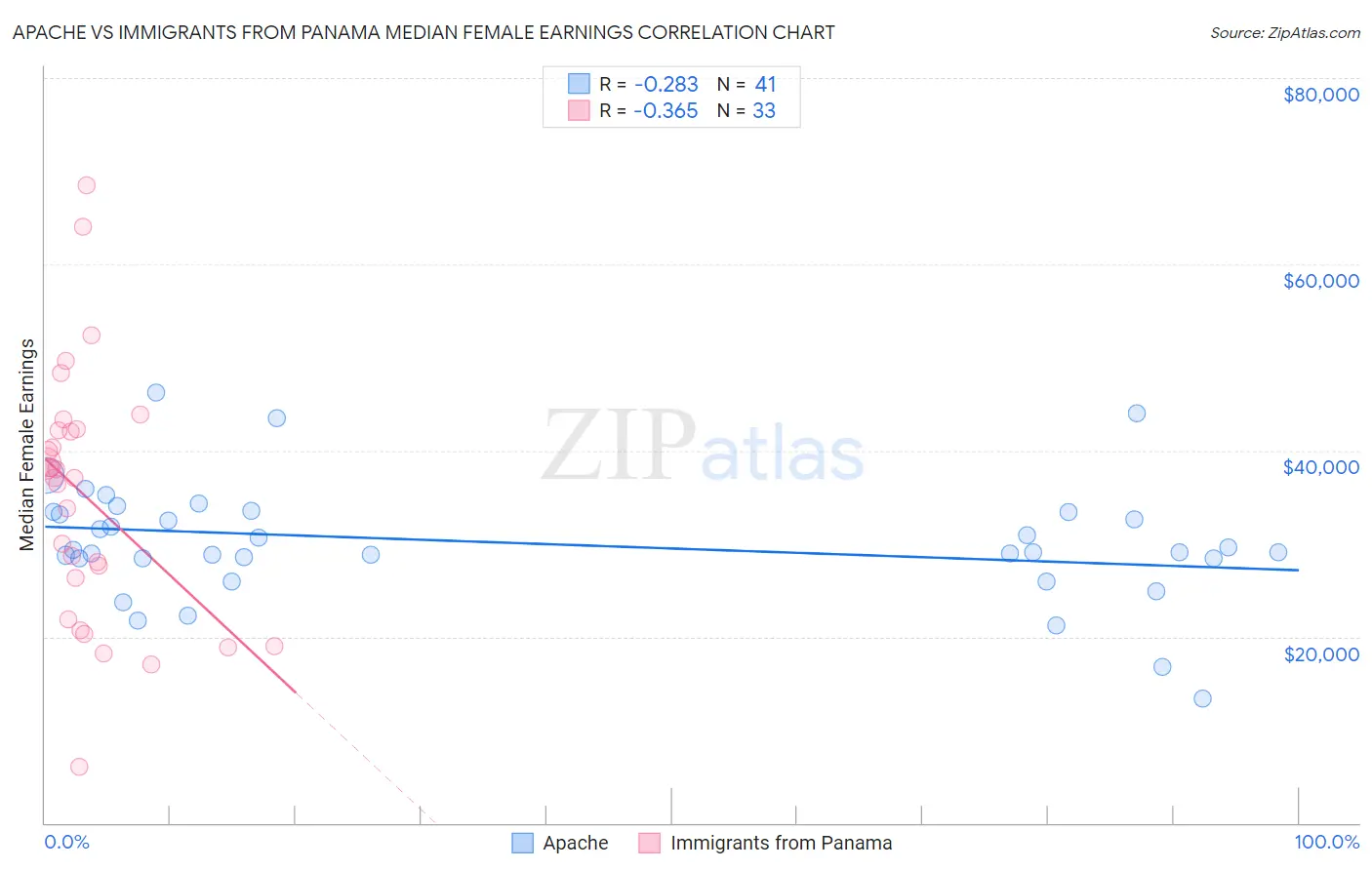 Apache vs Immigrants from Panama Median Female Earnings